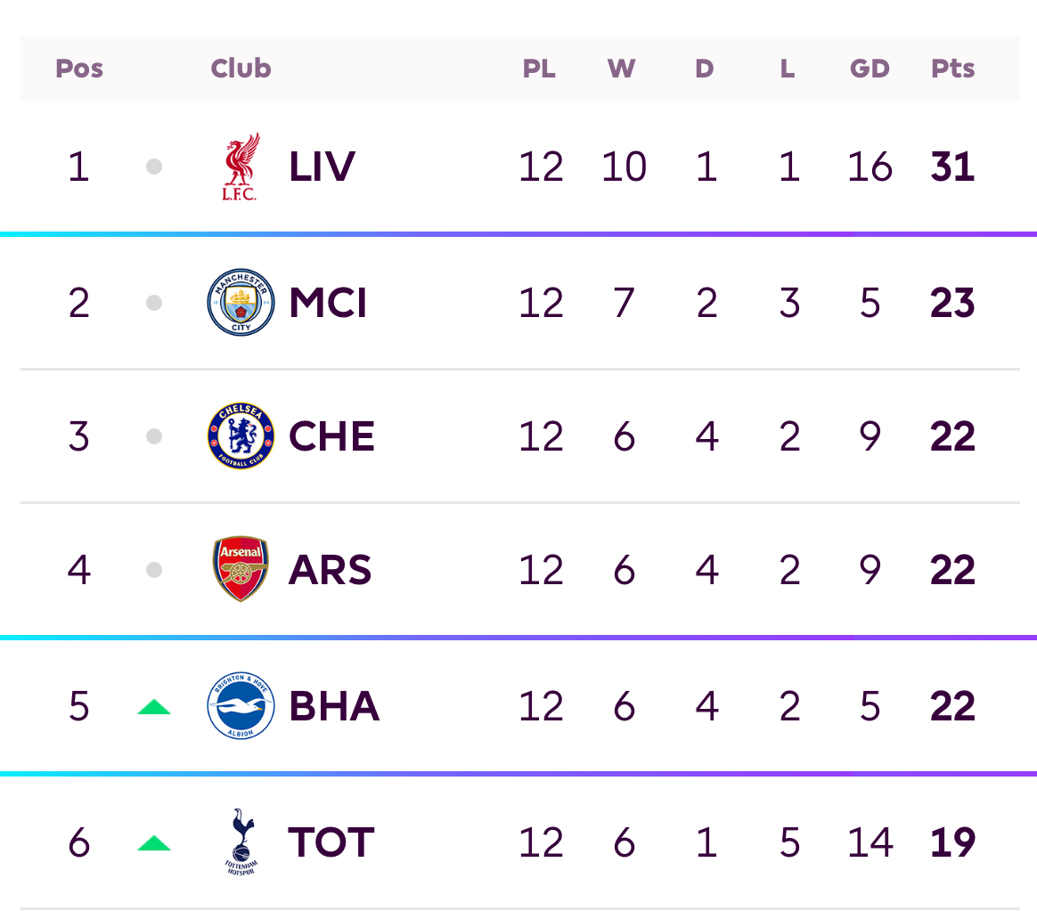 classement première league